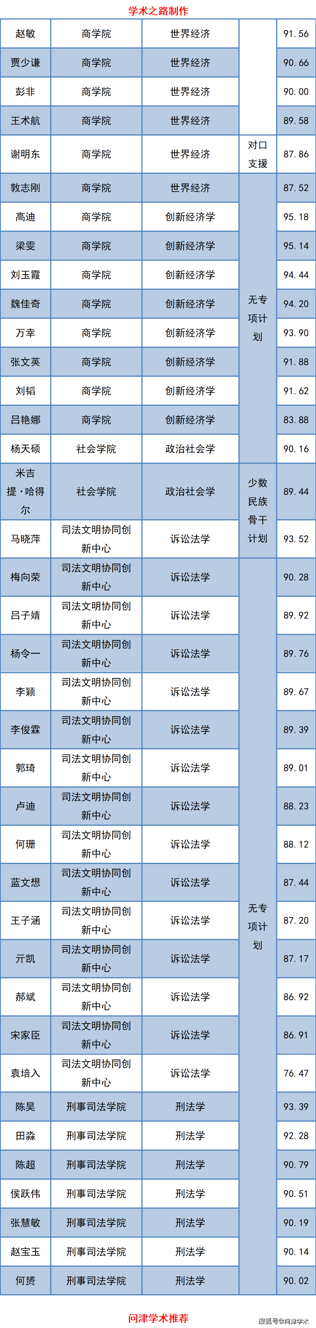 中国政法大学关于公示2021年博士研究生拟录取名单的通知,312人