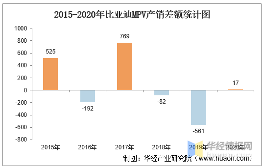 2015-2020年比亚迪mpv产销量,产销差额及各车型产销结构统计