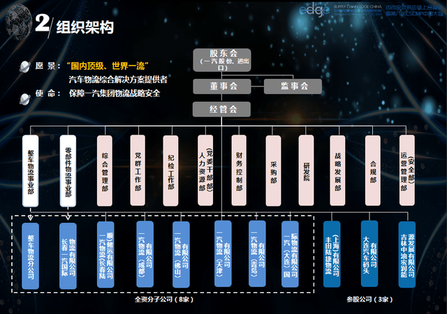 全球供应链上合峰会郭晓辉演讲-一汽物流"数智化"转型