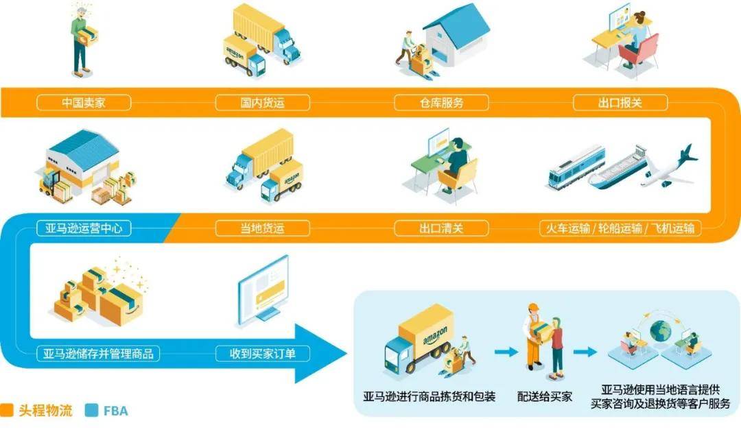 关于亚马逊物流模式fba的方方面面丨东莞海猫跨境