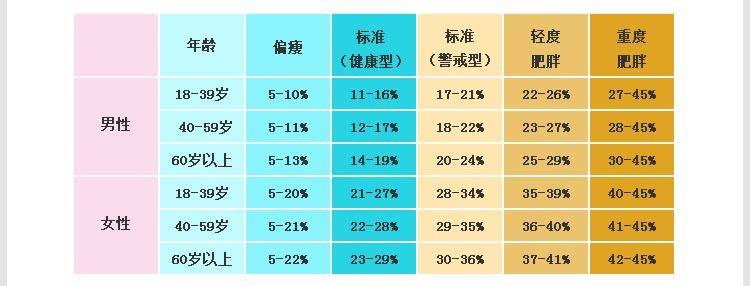 原创男女2021年体脂率对照表看看你是否属于肥胖