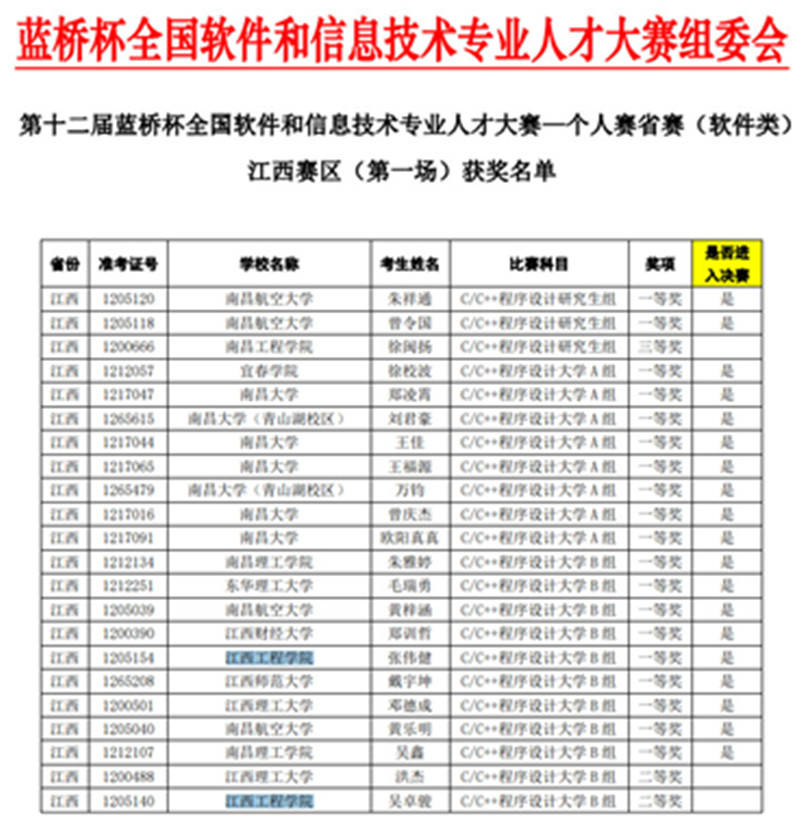 江西工程学院学子在第十二届蓝桥杯大赛国赛中获佳绩