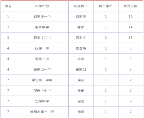 2020年河北邯郸重点高中排名