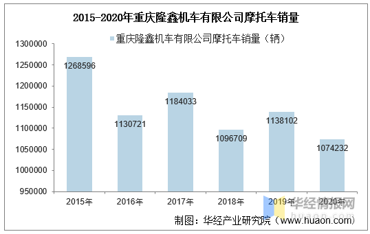 2015-2020年重庆隆鑫机车有限公司摩托车产销量及产销