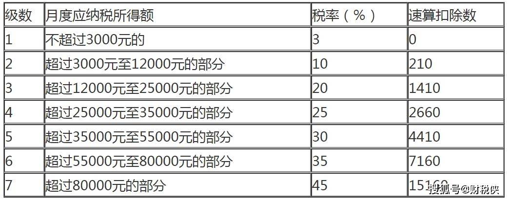 月度(包括按月预扣)计算个人所得税(非居民个人工资,薪金所得,劳务