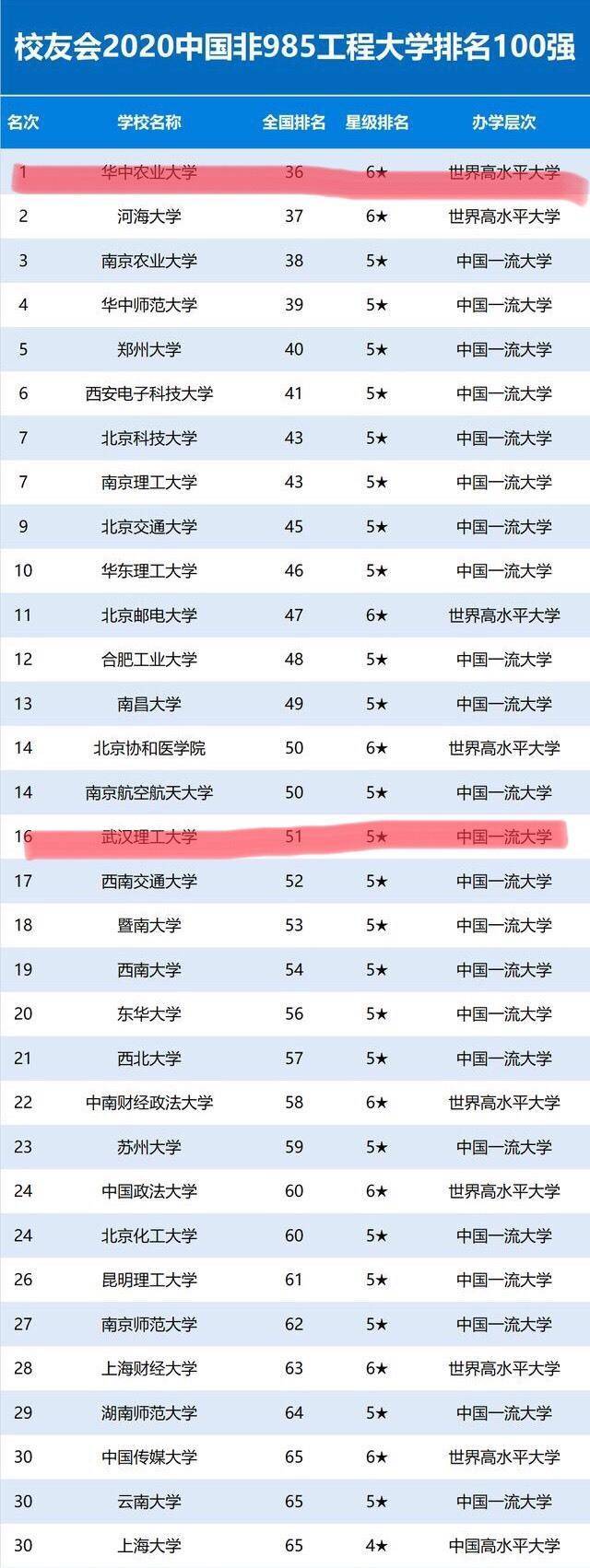 中国非985工程大学排名:华中农业大学第一,武汉理工第