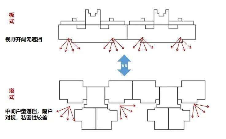 板楼和塔楼有什么区别?