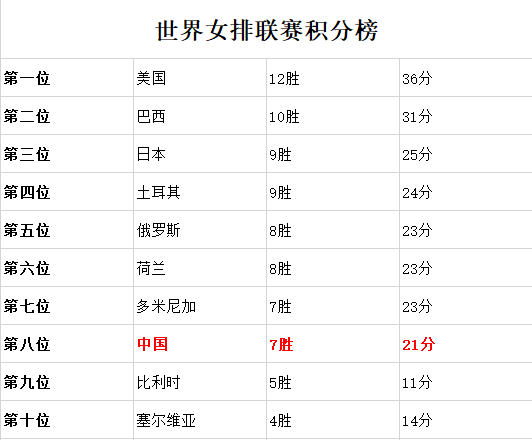 原创世界女排最新排名!美国豪取12连胜日本第三,中国女排晋级已无望