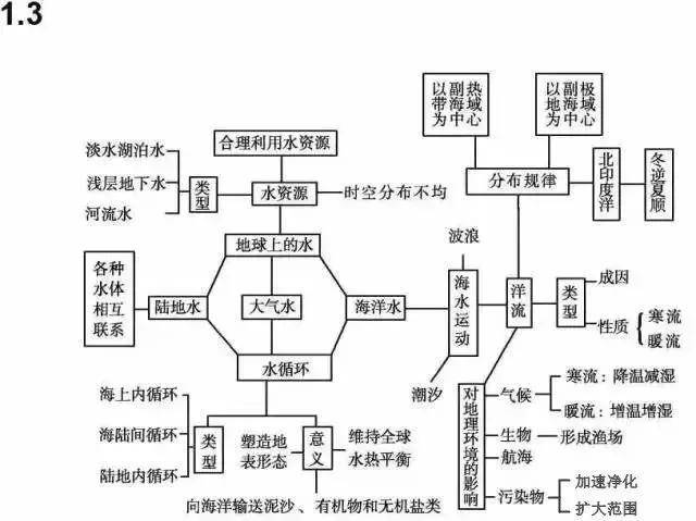 地理干货丨高中地理必修知识框架图,文科生必看