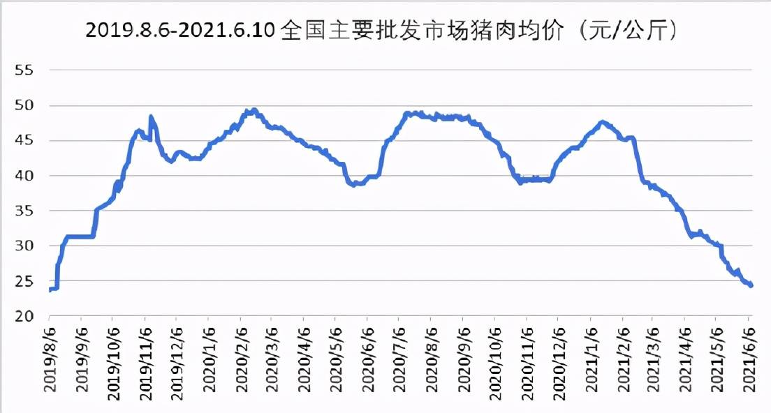 猪肉价格指数报告(截至6.11)