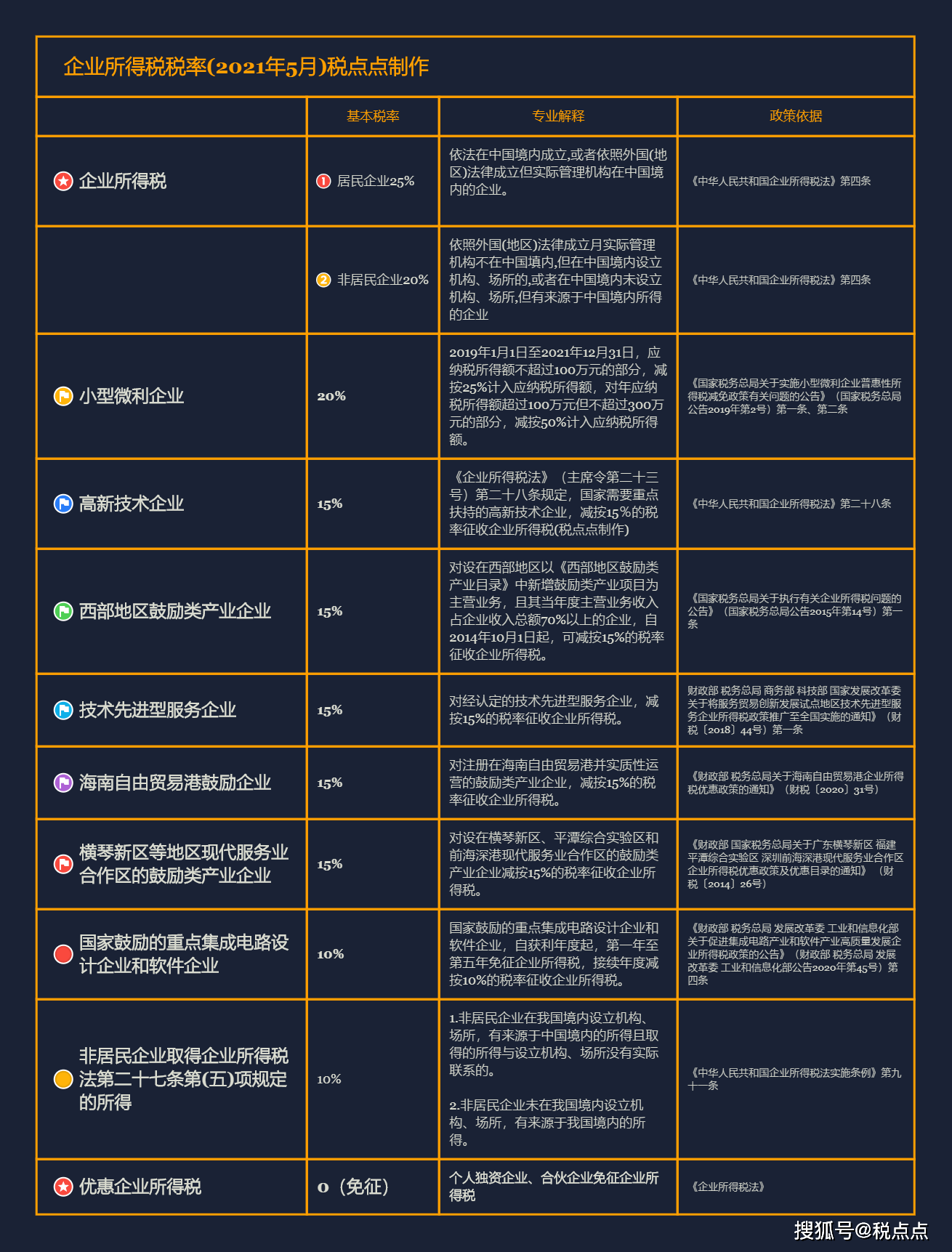 2021年最新最全企业所得税,增值税,个税税率表