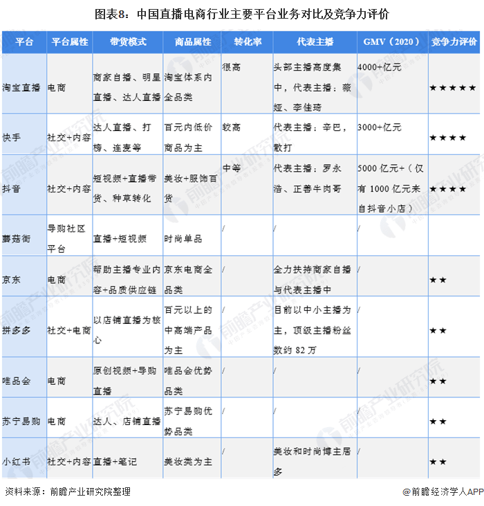 行业深度洞察20212021年中国直播电商行业竞争格局及市场份额分析