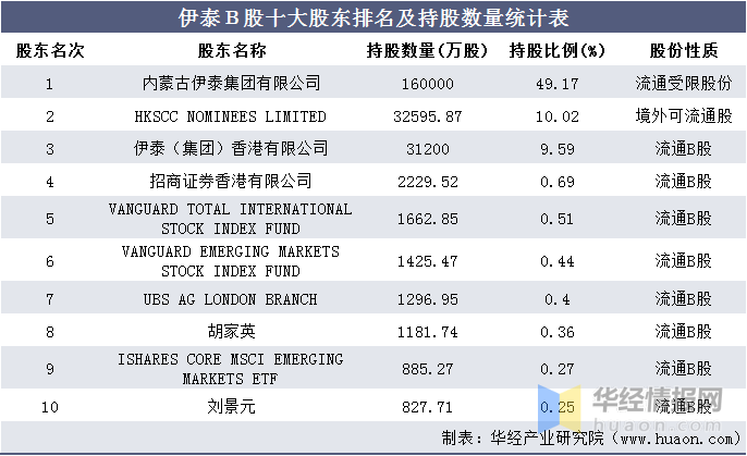 2016-2020年伊泰b股总资产,总负债,营业收入,营业成本