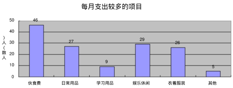 根据这份调查报告中显示,大学生每月的主要消费,除了伙食费和日常用品