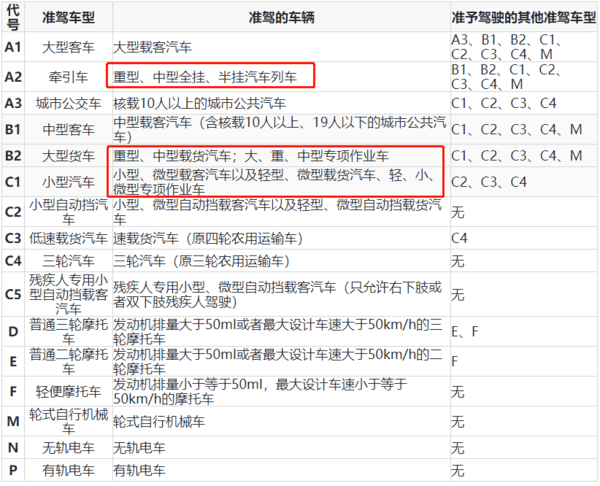 其中一个最为明显的问题就是:什么类型的驾驶证可以驾驶这类车型?