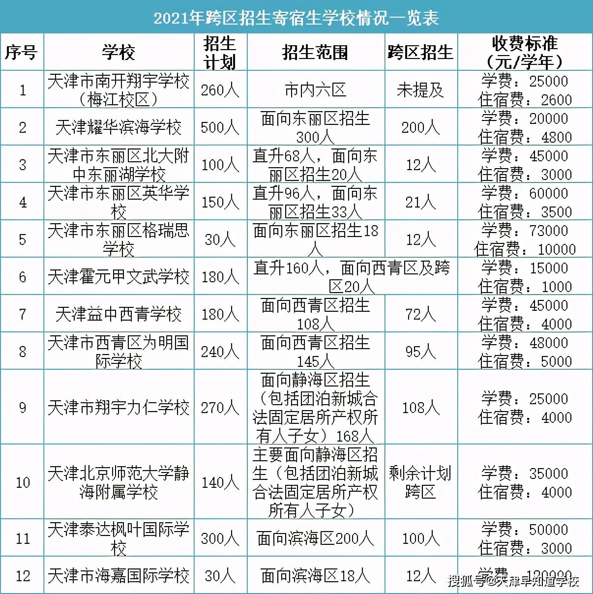 分别是:天津市南开翔宇学校(梅江校区,天津耀华滨海学校,天津市东丽