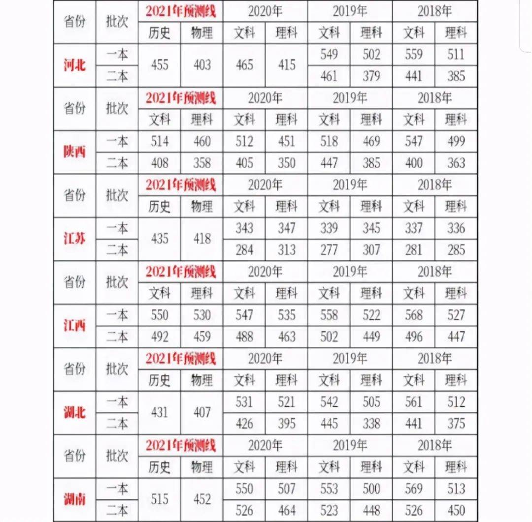 2021年山东省高考分数线权威预测出炉,看看你能上什么