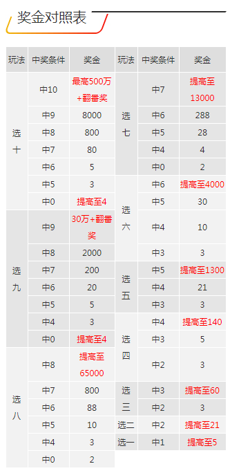 可以大大提高中奖概率,再加之快乐8开奖号码冗余的特点,使得复式投注