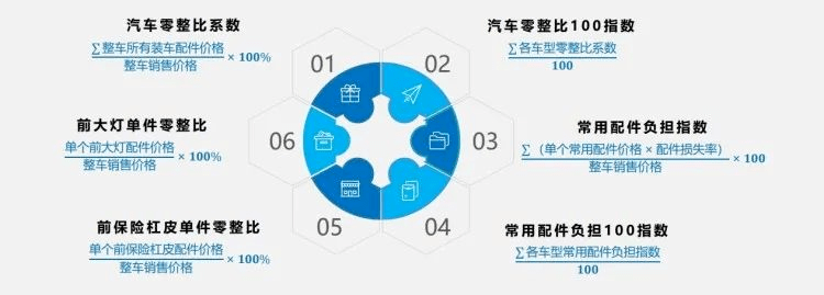 最新汽车零整比数据出炉哪些车买得起修不起