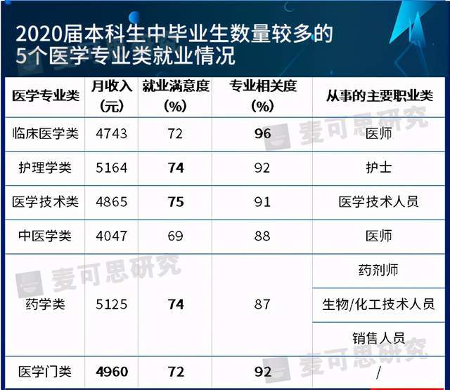 想学医,哪些专业比较"热"?