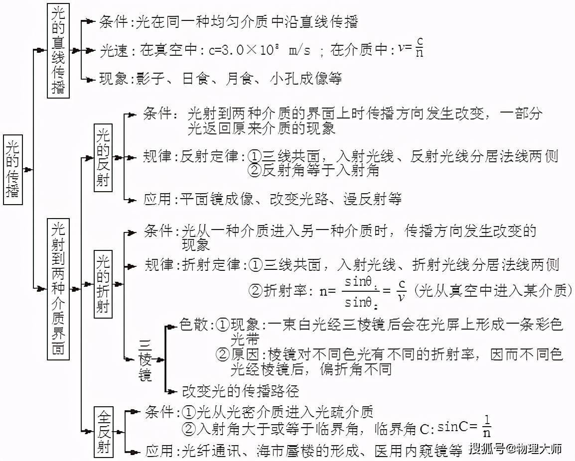 高中物理三年思维导图完整版快收藏