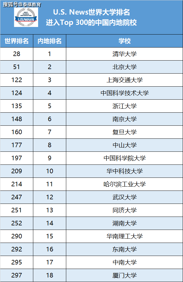 4.软科世界大学学术排名