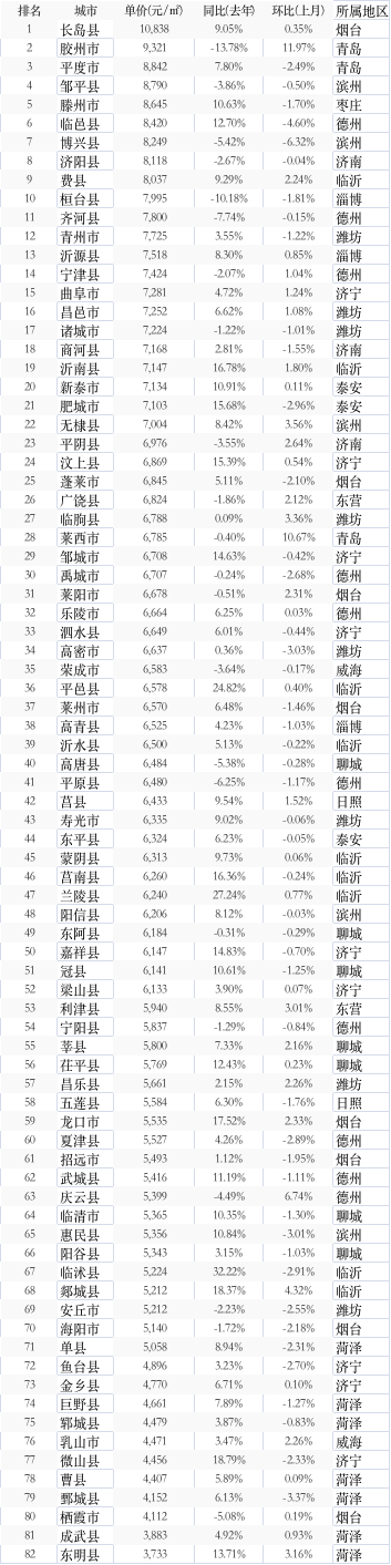 山东省82个县级市房价排名