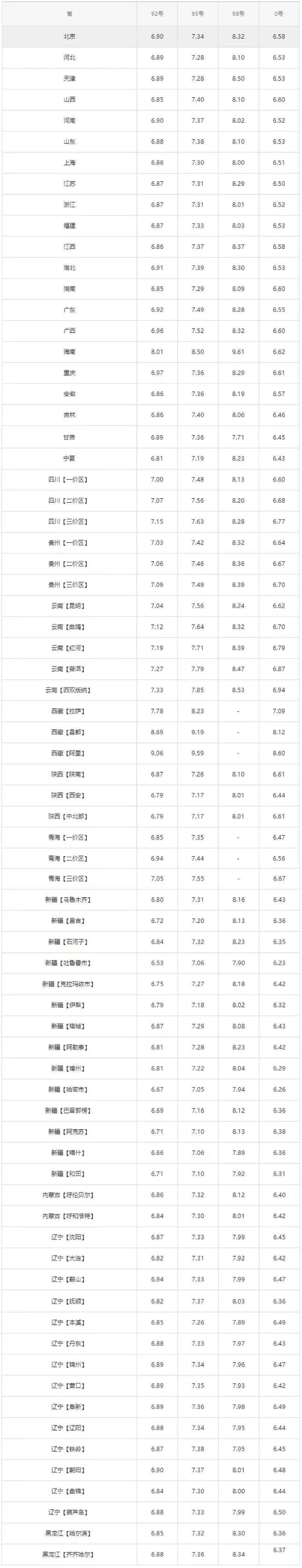 全国油价调整信息:6月18日调整后:92,95号汽油价格表