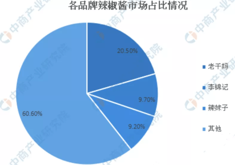 国外成"奢侈品"的老干妈如何占据了60%的辣酱市场份额?