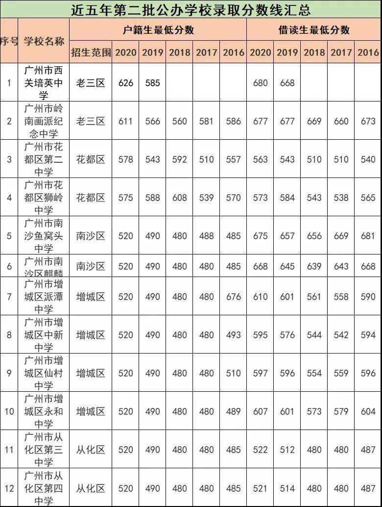 择校参考近五年广州中考录取分数线汇总建议收藏