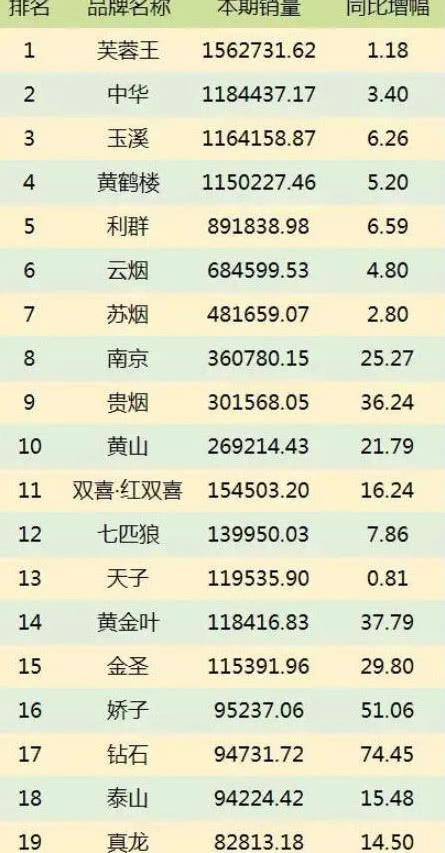 原创国内高档香烟销量排行榜中华香烟输给了它你为此贡献了多少