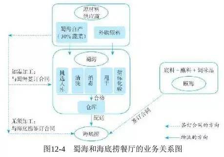 蜀海供应链板块提供整体供应链全托管服务,与海底捞餐馆的业务关系