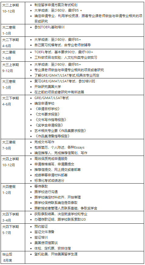 想申请美国研究生,大学四年的时间规划该如何安排?