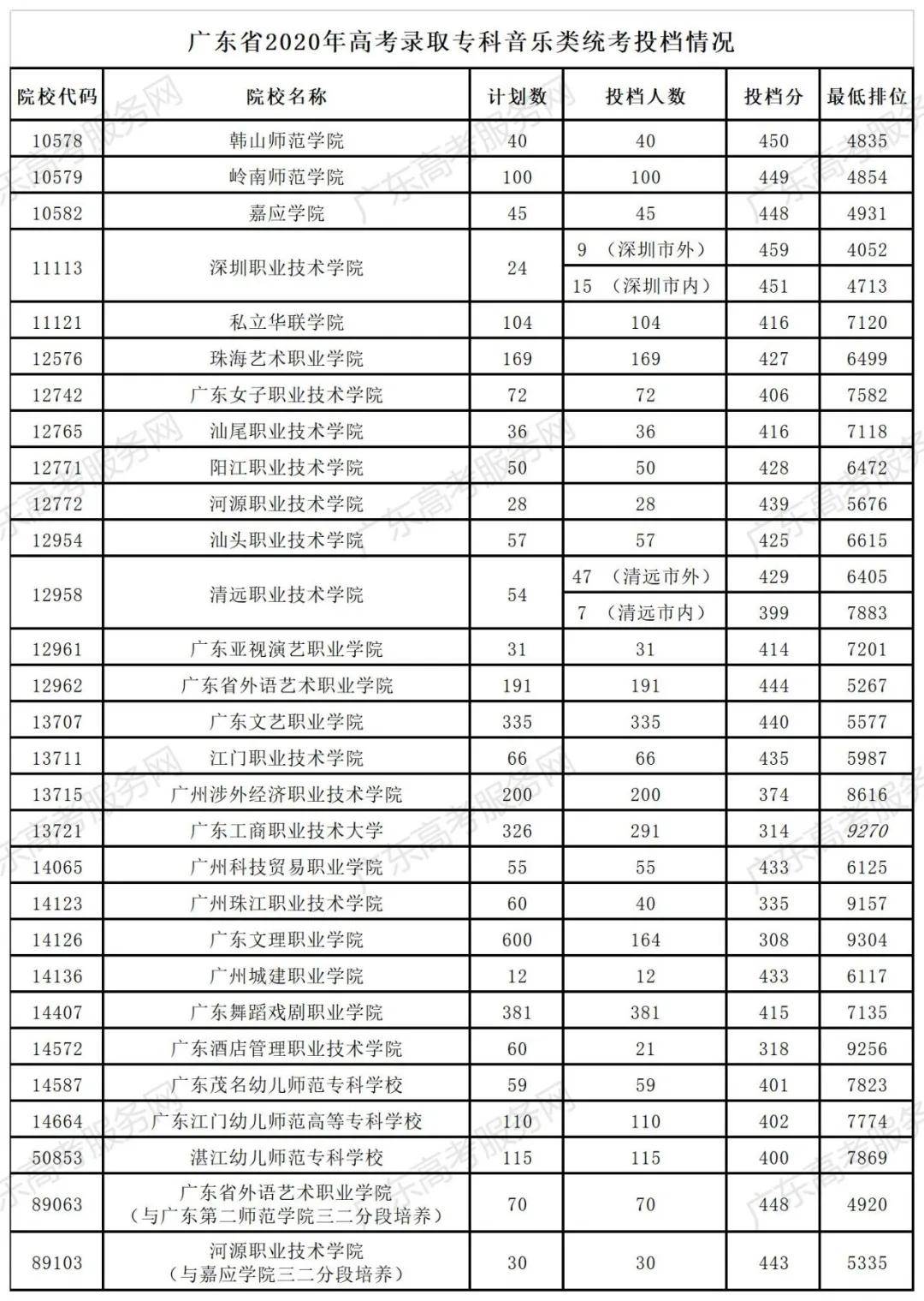 最全参考广东省2020年艺体类高考录取分数线大汇总