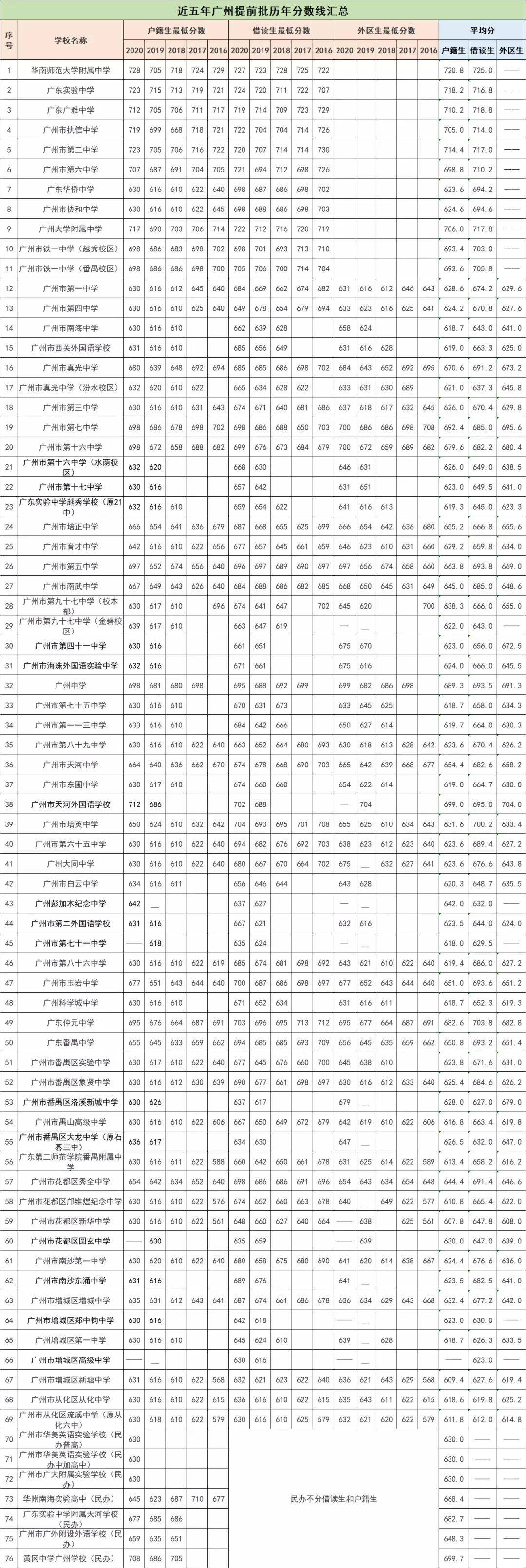 近五年广州中考录取分数线汇总!建议收藏