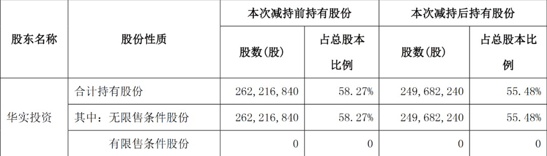 原创青青稞酒年亏1.15亿,省内收入萎缩44,控股股东大幅减持!