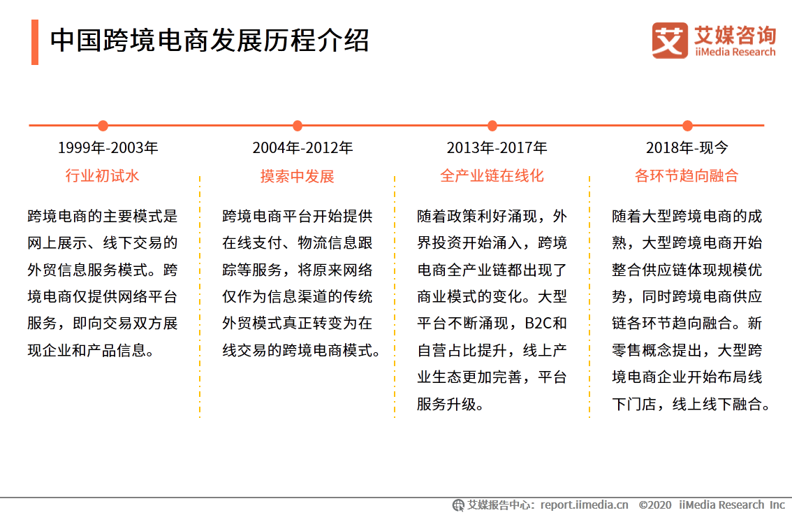 中国跨境电商发展历程介绍 随着互联网信息技术的迅猛发展,跨境商品