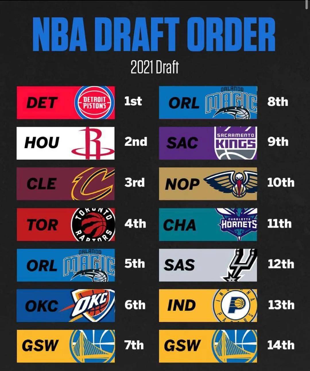 nba排名2021最新排名,nba排名2021 nba乐透抽签公布,勇士成为2021选秀最大赢家 ,火箭榜眼