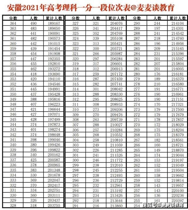 安徽省2021年高考文理科一分一段位次表出炉