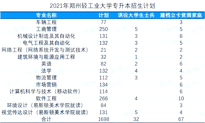 2021年河南专升本已公布招生计划院校汇总!(共计48所)