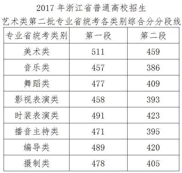 2021浙江高考分数线会涨还是跌?(含2017-2020浙江高考