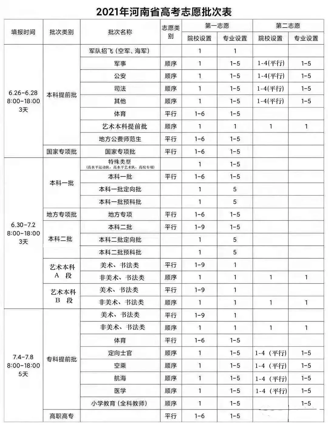 2021各地高考分数线陆续公布,河南志愿填报时间及各批次设置详表