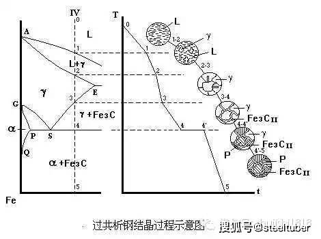 史上最详尽铁碳相图图文讲解喜欢就果断分享吧