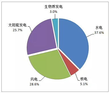 完整报告出炉中国非化石能源装机量累计达98亿千瓦详见内容大数据