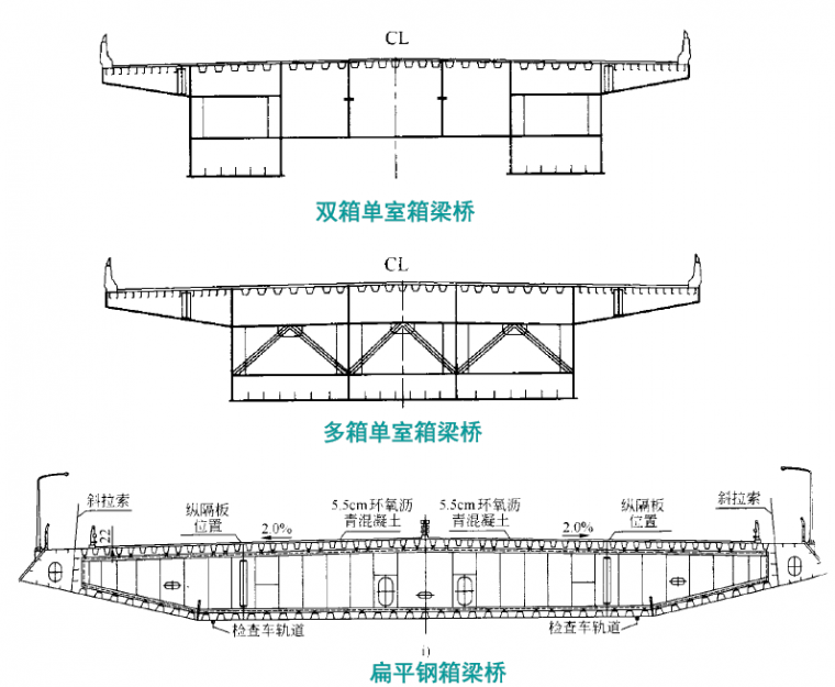一 钢箱梁桥的结构形式与总体布置