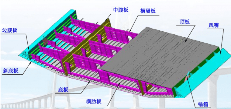 钢箱梁桥构造与受力超全解读