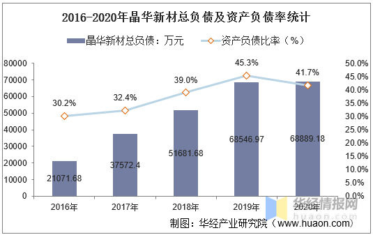 2016-2020年晶华新材总资产,总负债,营业收入,营业成本及净利润统计