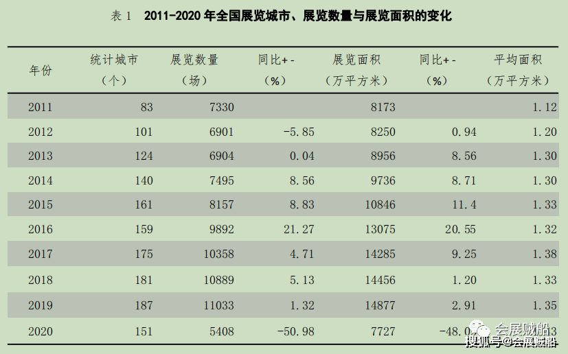 2020年国内会展数据汇总