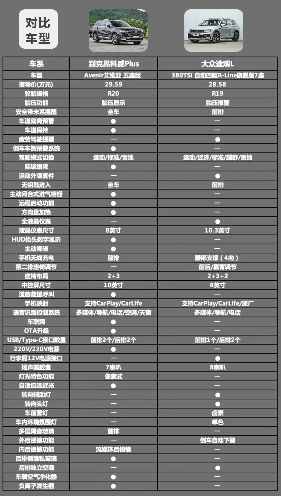 虽然别克昂科威plus的价格要高于大众途观l 3000元,但是在配置层面