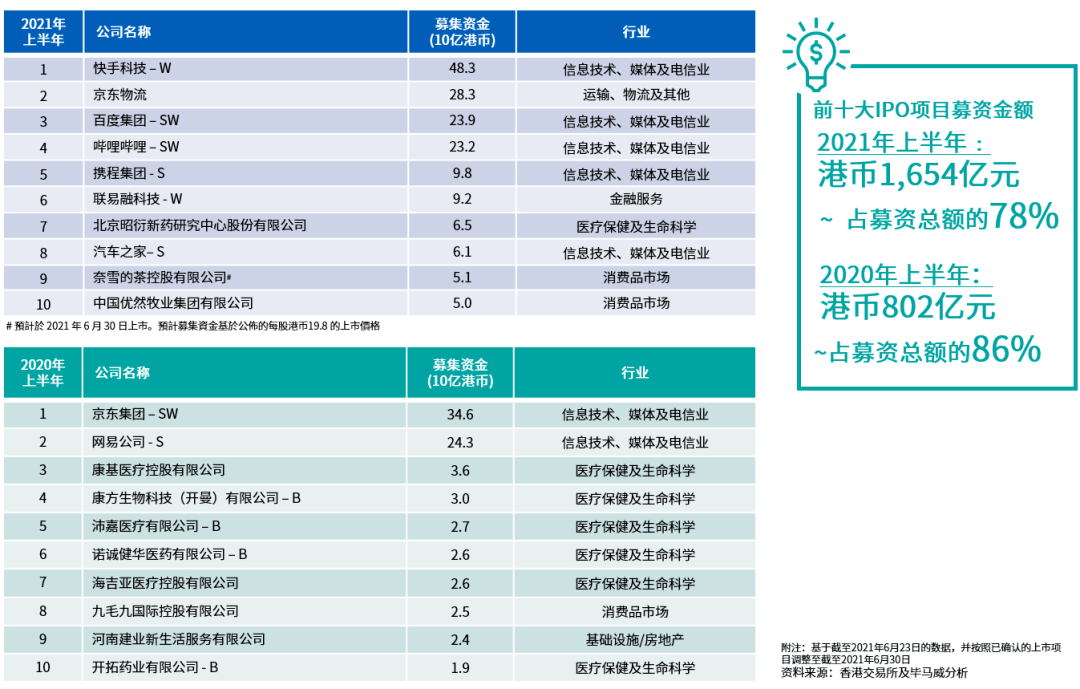 中国内地和香港ipo市场2021年度中期回顾